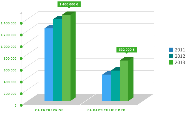 graphique CA